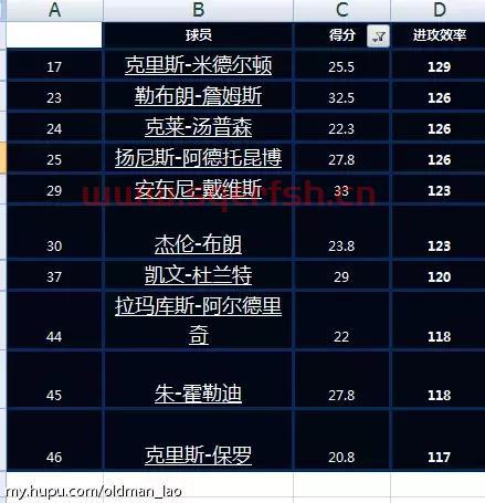 季后赛年龄排行榜规则（季后赛各项数据排名）
