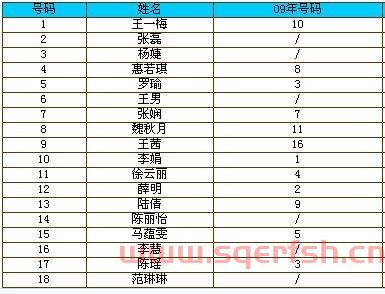 新一届中国女排队员号码（新一届中国女排队员号码是多少?）