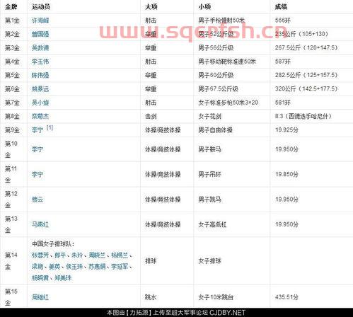 中国奥运*榜 历届